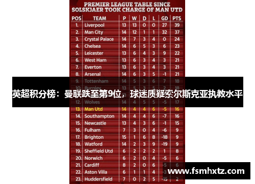 英超积分榜：曼联跌至第9位，球迷质疑索尔斯克亚执教水平